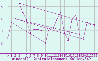 Courbe du refroidissement olien pour Le Mesnil-Esnard (76)