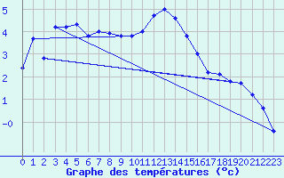 Courbe de tempratures pour Mende - Chabrits (48)