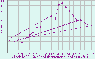 Courbe du refroidissement olien pour Katschberg