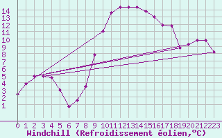 Courbe du refroidissement olien pour Grosseto