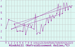 Courbe du refroidissement olien pour Payerne (Sw)