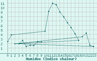 Courbe de l'humidex pour Cevio (Sw)