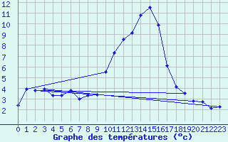 Courbe de tempratures pour Embrun (05)