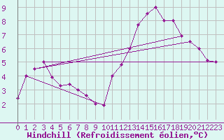 Courbe du refroidissement olien pour Montroy (17)