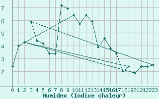 Courbe de l'humidex pour Fanaraken
