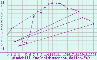 Courbe du refroidissement olien pour Crosby