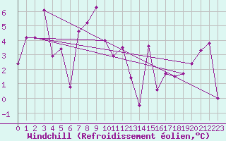 Courbe du refroidissement olien pour Moleson (Sw)