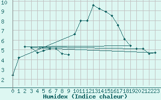 Courbe de l'humidex pour Marignane (13)