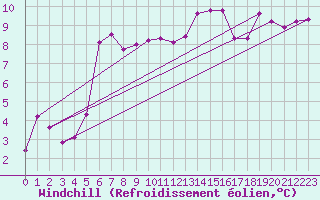 Courbe du refroidissement olien pour Ploeren (56)