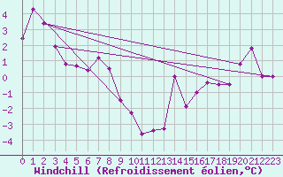 Courbe du refroidissement olien pour Cairngorm
