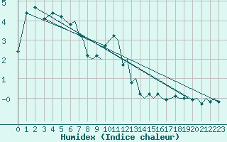 Courbe de l'humidex pour Bergen / Flesland