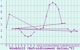 Courbe du refroidissement olien pour Chivres (Be)
