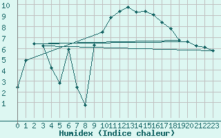 Courbe de l'humidex pour Als (30)