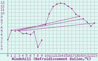 Courbe du refroidissement olien pour Saint-Nazaire (44)