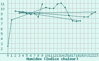 Courbe de l'humidex pour Liarvatn