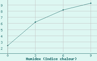 Courbe de l'humidex pour Suhobuzimskoe