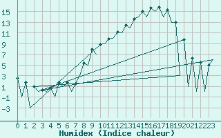 Courbe de l'humidex pour Leon / Virgen Del Camino