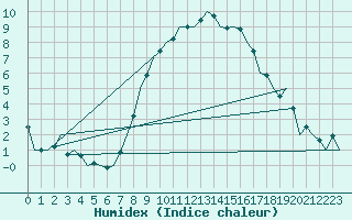 Courbe de l'humidex pour Ingolstadt