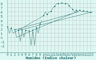 Courbe de l'humidex pour Huesca (Esp)