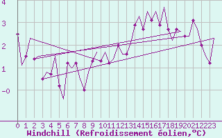 Courbe du refroidissement olien pour Haugesund / Karmoy