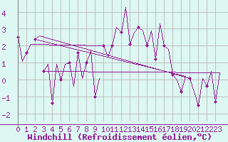 Courbe du refroidissement olien pour Tiree