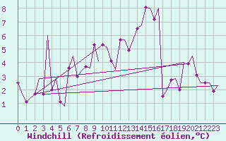 Courbe du refroidissement olien pour Grenchen