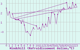 Courbe du refroidissement olien pour Platform J6-a Sea