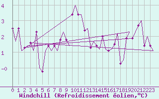 Courbe du refroidissement olien pour Bronnoysund / Bronnoy