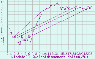 Courbe du refroidissement olien pour Fassberg