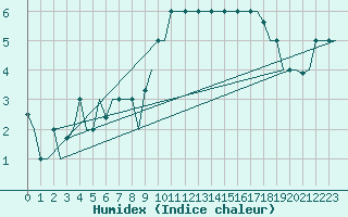 Courbe de l'humidex pour Keflavikurflugvollur