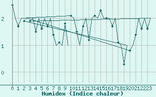 Courbe de l'humidex pour Hahn