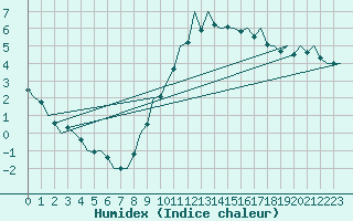 Courbe de l'humidex pour Hamburg-Fuhlsbuettel