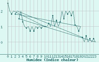 Courbe de l'humidex pour Stockholm / Bromma