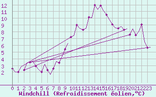 Courbe du refroidissement olien pour Odiham