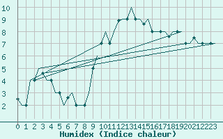 Courbe de l'humidex pour Milan (It)