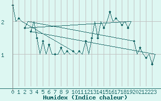 Courbe de l'humidex pour Platform Hoorn-a Sea