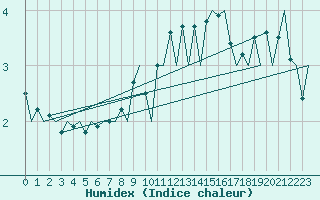 Courbe de l'humidex pour Oslo / Gardermoen