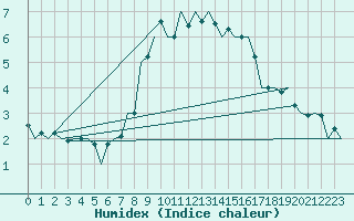 Courbe de l'humidex pour Craiova