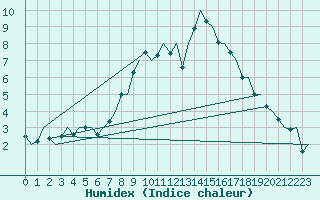 Courbe de l'humidex pour Maastricht / Zuid Limburg (PB)