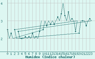 Courbe de l'humidex pour Dublin (Ir)