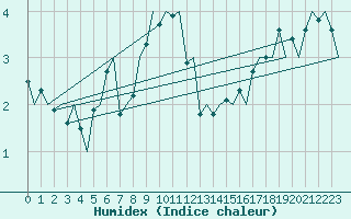 Courbe de l'humidex pour Floro