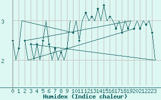 Courbe de l'humidex pour Woensdrecht