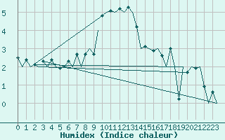 Courbe de l'humidex pour Genve (Sw)