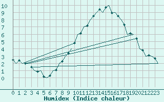 Courbe de l'humidex pour Bonn (All)