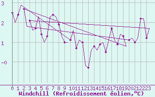Courbe du refroidissement olien pour Luxembourg (Lux)
