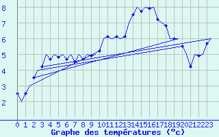 Courbe de tempratures pour Oostende (Be)