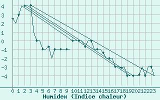 Courbe de l'humidex pour Lipeck