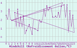 Courbe du refroidissement olien pour Payerne (Sw)