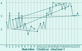 Courbe de l'humidex pour Payerne (Sw)