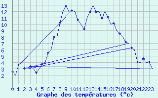 Courbe de tempratures pour Samedam-Flugplatz